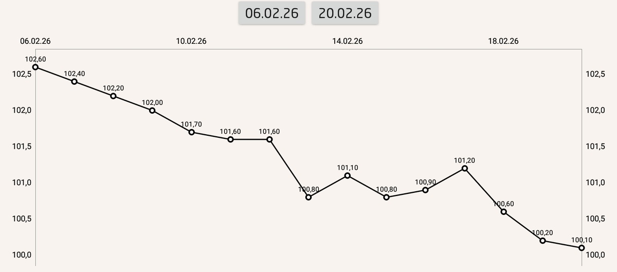 Сегодня не дошла еще до 100кг