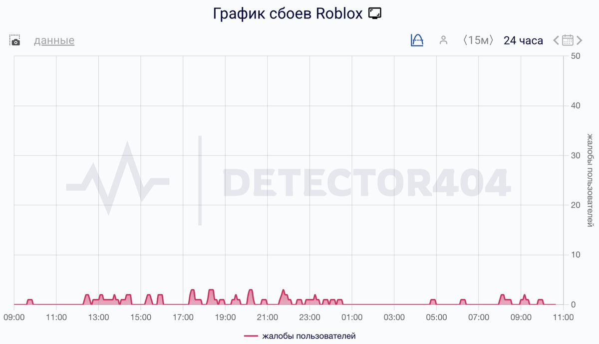    Сбои за сутки
