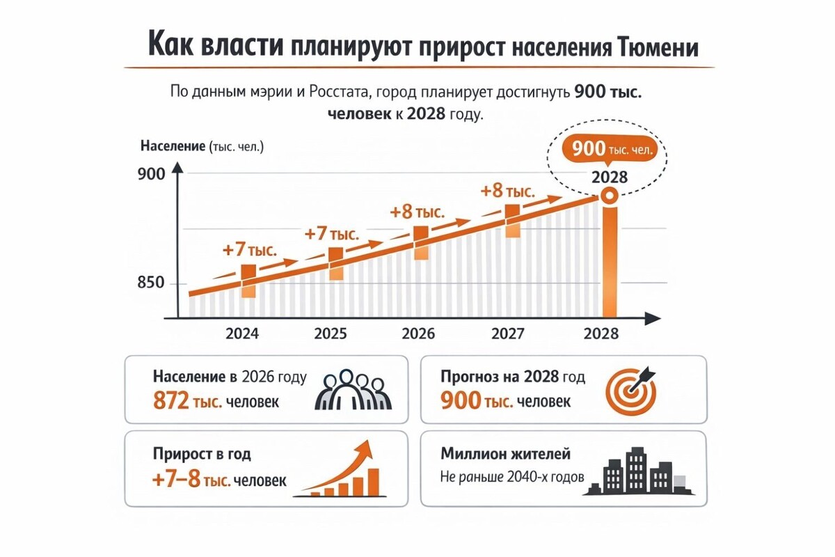    Официальный прогноз: Тюмень к 2028 году — около 900 тыс. человек. Почему миллионник не скоро?   nashgorod.ru