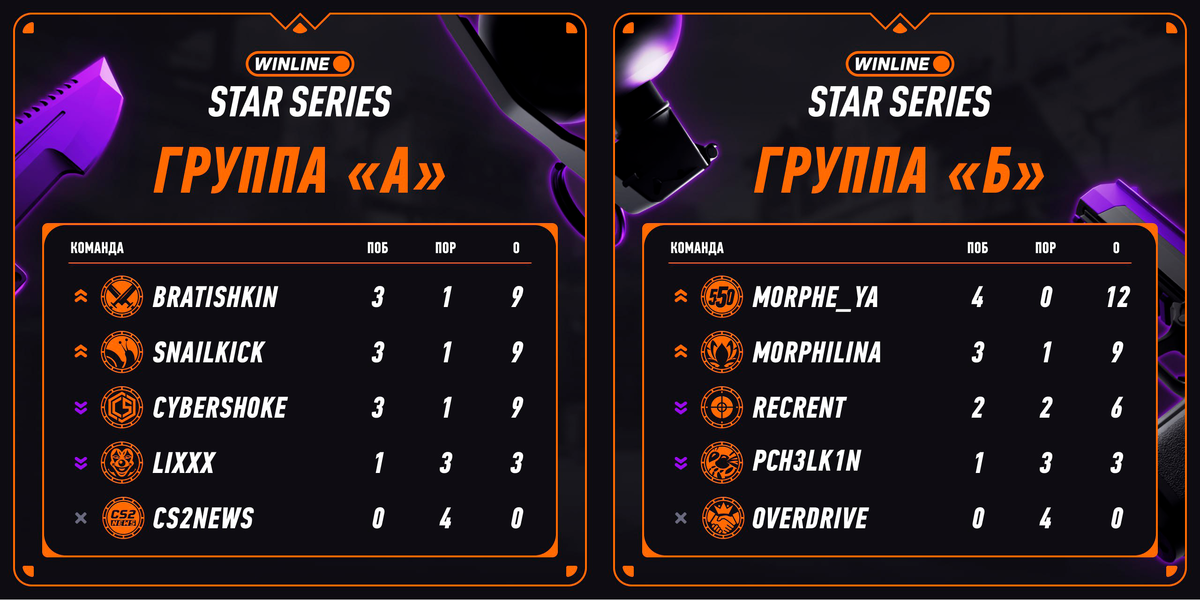     Турнирная таблица группового этапа Winline Star Series S2