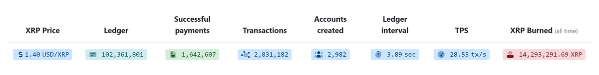    Статистика сети XRP Ledger на 19 февраля 2026 года. Источник: XRP Scan Mohammad Shahid