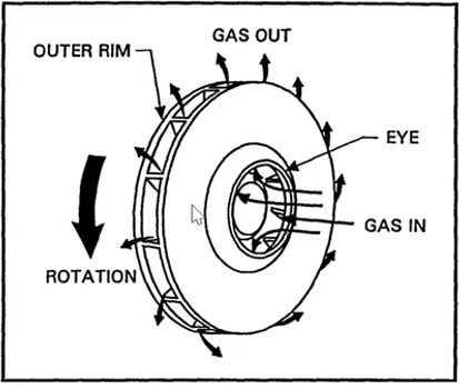 центробежные силы