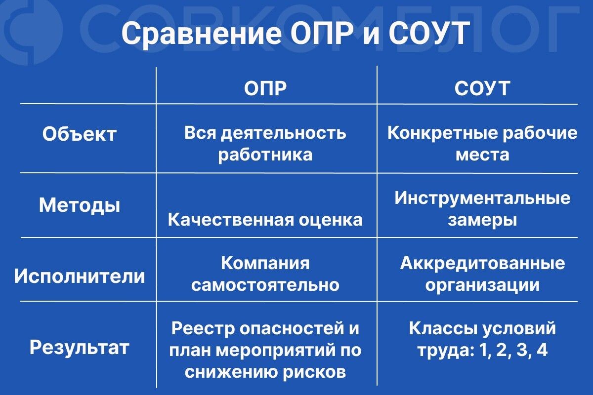 Сравнение оценки профрисков и СОУТ📷
