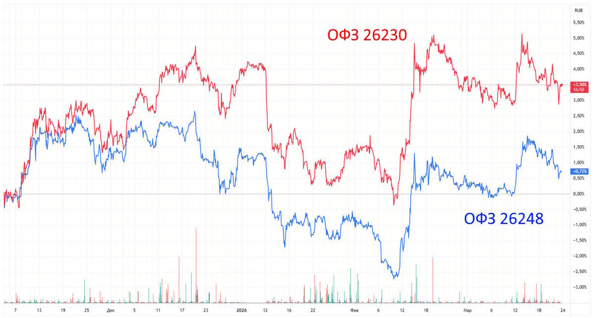 Изменение цены облигаций ОФЗ 26230 и ОФЗ 26248