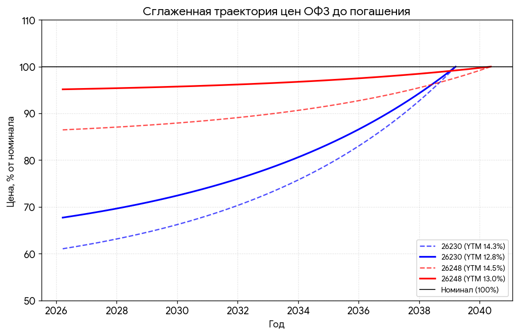 Динамика цены облигаций ОФЗ 26230 и 26248 до погашения при неизменной доходности