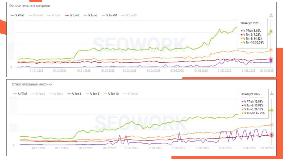 Видимость за год по разделу «Каналы» в Яндексе и Google (скриншот из сервиса SEOWORK)