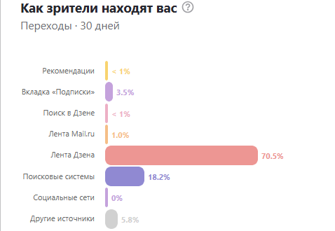 Статистика в Дзен