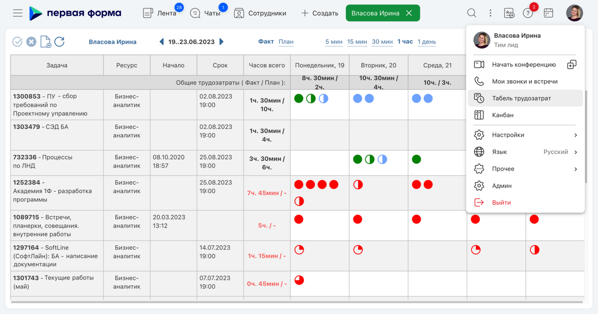 Вот так в «Первой Форме» выглядят трудозатраты по задачам