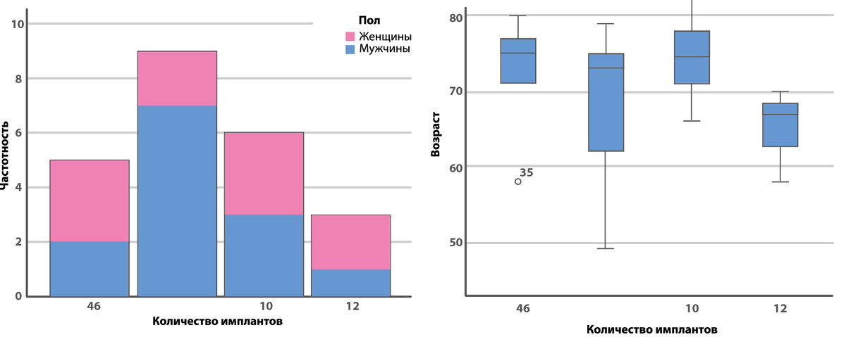 Рис. 1 Частотное распределение по количеству установленных имплантов с разделением по половому признак. Рис. 2 Возрастное распределение по количеству установленных
имплантов.