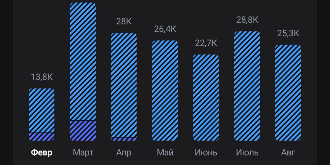 Пассивный доход с биржи за 3 неделю февраля.