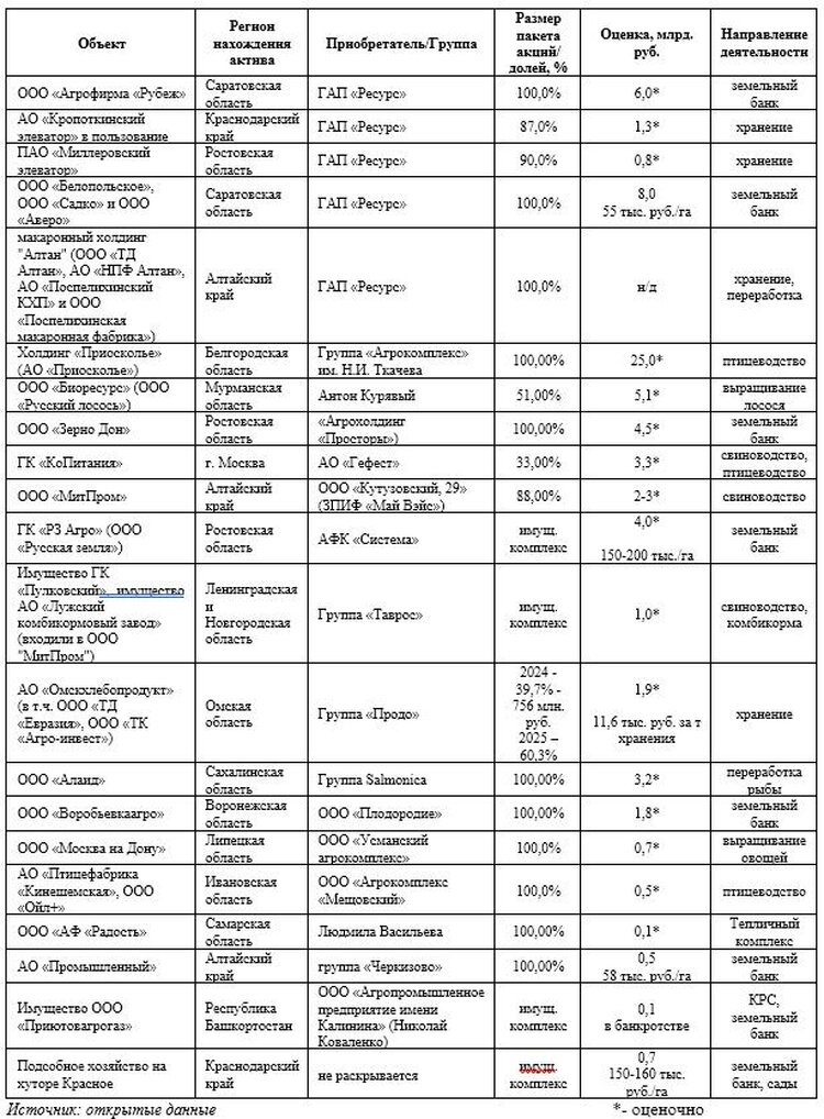 Сделки M&A в сегменте «сельское хозяйство» в 2025 году.📷    Рынок M&A в АПК в 2025 г. замедлился, но не остановился
