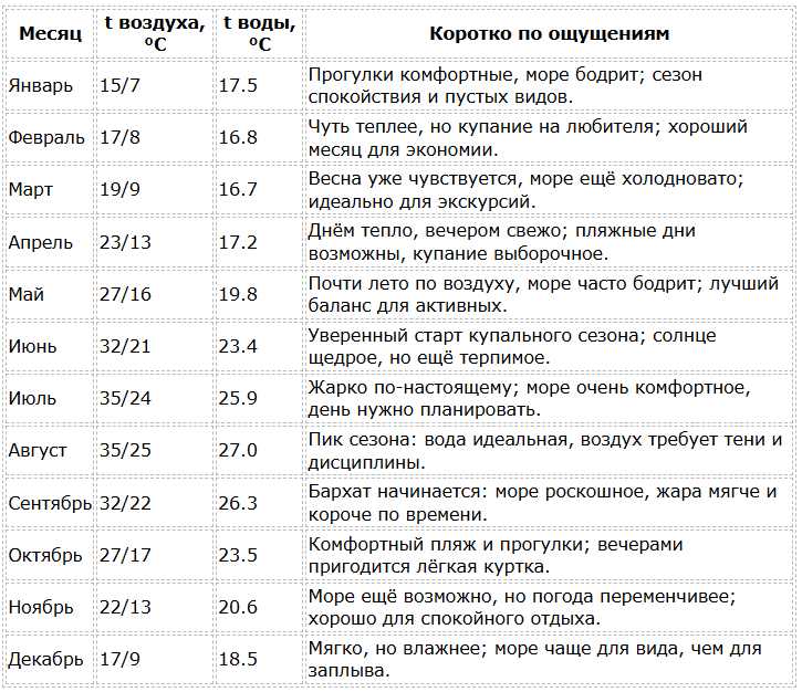 Погода в Мармарисе по месяцам