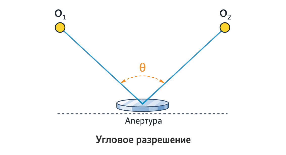 Схема процесса