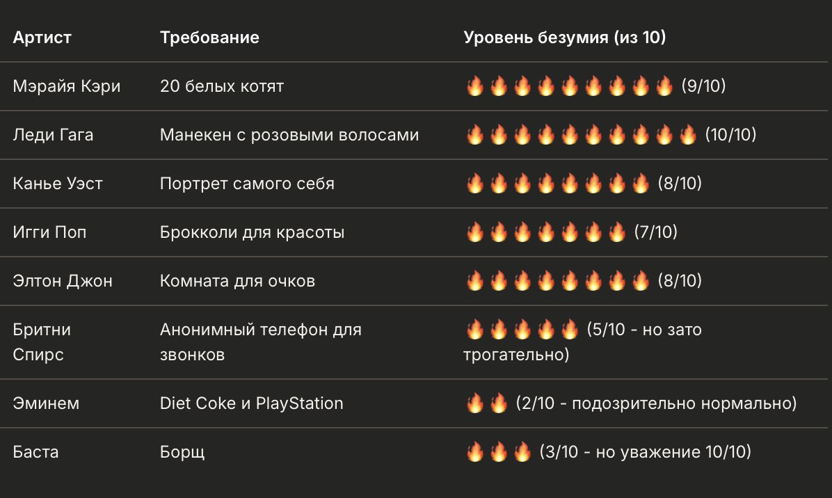 Пока собирал факты, собрал небольшую табличку. Самое интересное - Леди Гага, которая требовала манекена с розовыми волосами... лобковыми. Но об этом во второй части