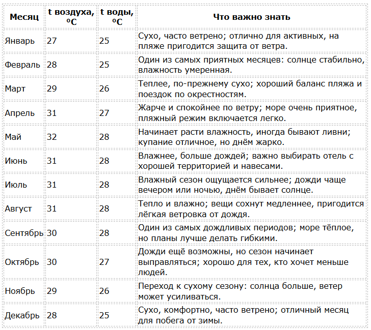 Погода в Муйне по месяцам