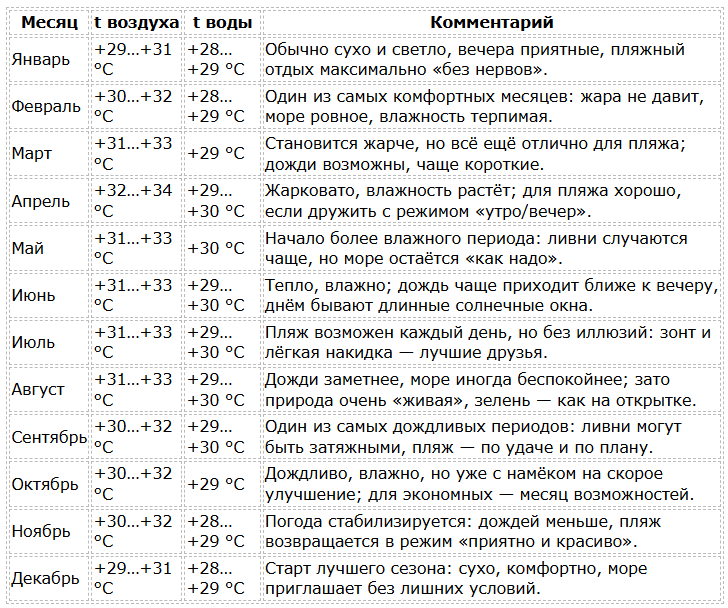 Лангкави погода по месяцам
