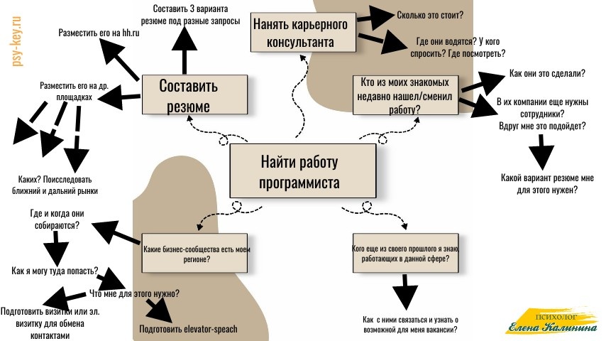 Карта master-mind для поиска вариантов верного решения вашей задачи
