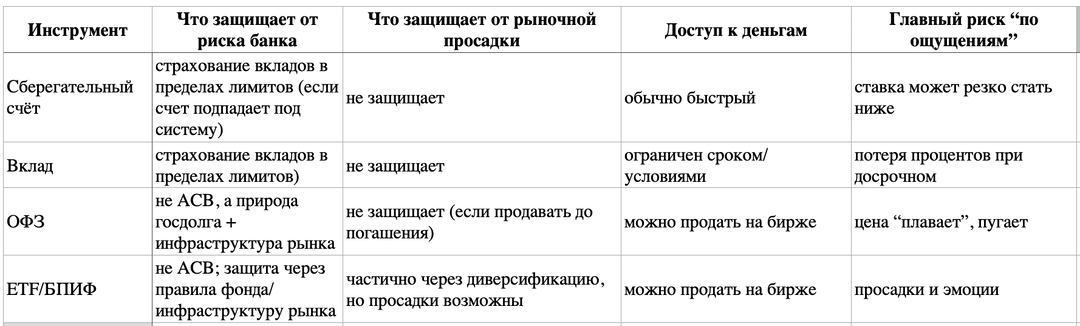 Сберегательный счет, вклад, ОФЗ, ETF/БПИФ: где «безопаснее» в 2026 и что важно понять до вложений
