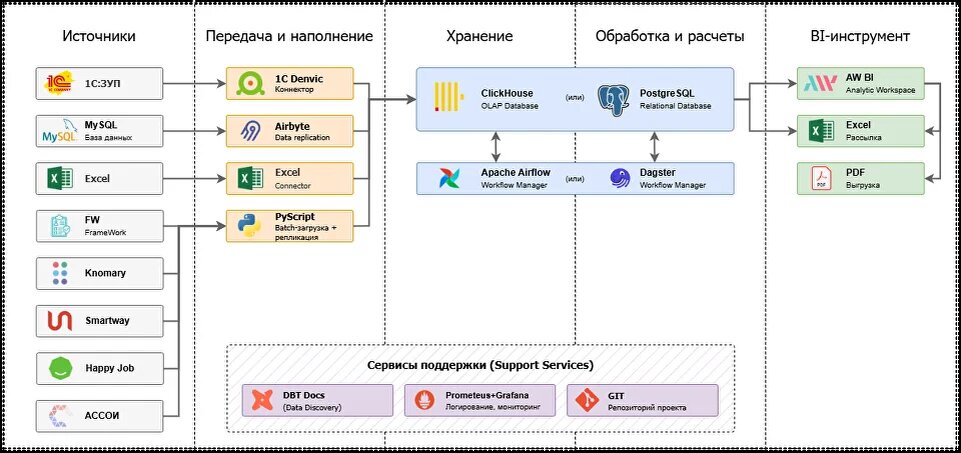 Архитектура DWH
