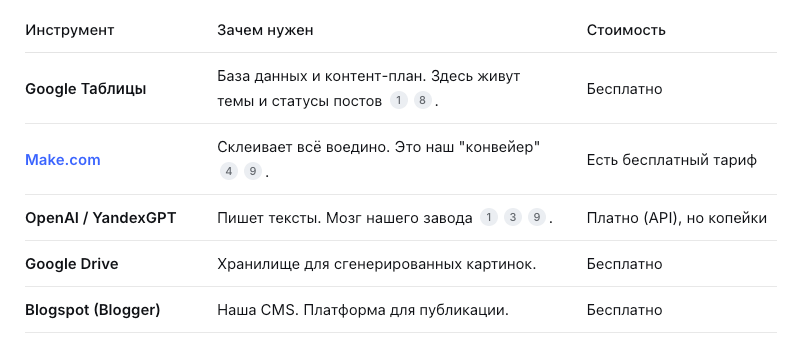 таблица инструментов для разработки контент завода на блогспоте и их цен при использовании 