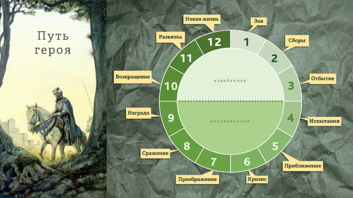 Что-то вроде такой схемки вы наверняка могли видеть. Слайд из презентации к лекции Дарьи Анацко «Сказка, фэнтези, детектив — от типологии к нарративу».