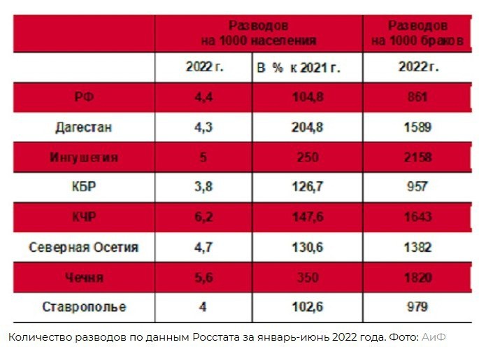 Уровень разводов в регионах СКФО в одном только 2022 году