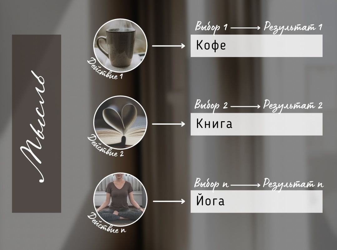 каждая мысль ведёт к определённой череде действий, каждое действие — к своим выборам, каждый выбор — к своим результатам.