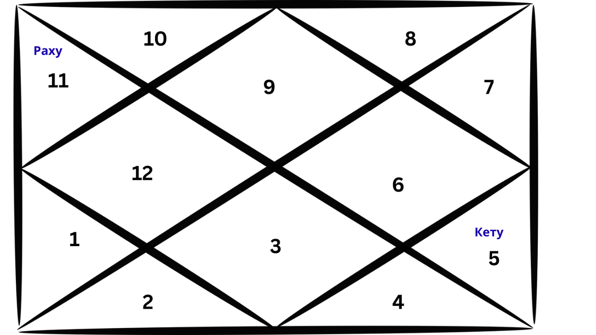 Репрезентативная карта ведической астрологии, изображающая расположение Раху в карте Стрельца