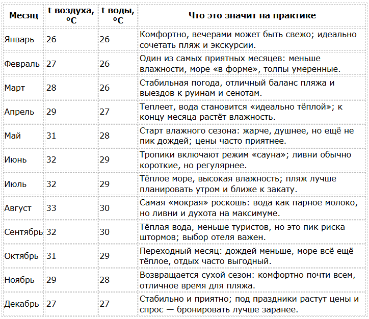 Погода в Мексике по месяцам