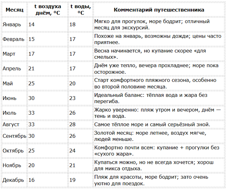 Фетхие погода по месяцам