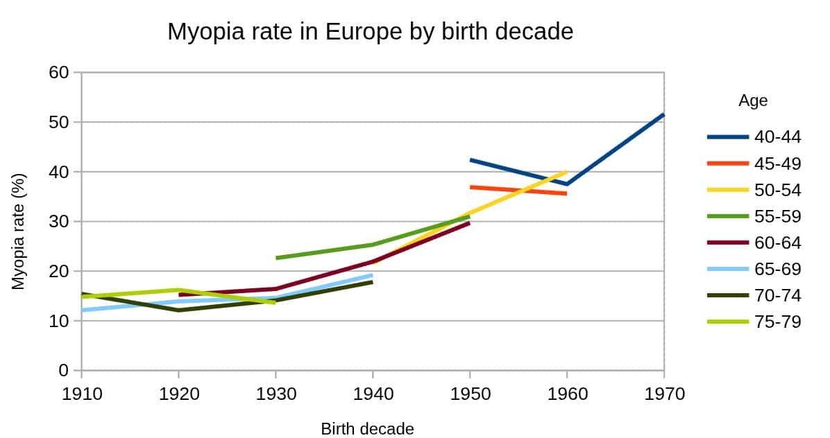    Проблема еще недавно бывшая типичной лишь 12-20% населения даже в Европе, в последние полвека стала нормой для половины европейцев. Другие части мира движутся в том же направлении, иногда медленнее, а иногда (Китай) даже быстрее  / © Wikimedia Commons
