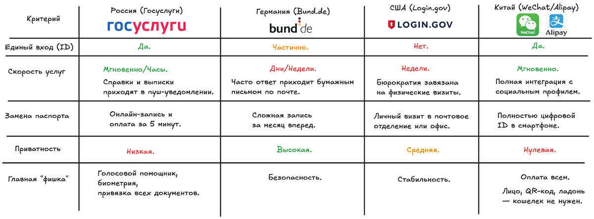 Сравнение цифровых государств: Россия vs Мир (февраль 2026)
