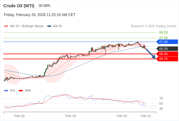 Нефть (WTI) (J6) в течение дня: Меняет направление вниз.  Наша точка разворота находится на уровне 67,00. Наше предпочтение:Продавать ниже 67,00 с целевыми точками 65,40 и 64,75. Альтернативный сценарий:Прорыв вверх уровня 67,00 откроет путь к 67,50 и 68,20. Анализ:Пока 67,00 остаётся сопротивлением, возможно понижение до 65,40. 