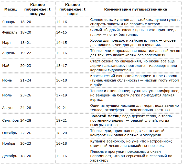 Погода в Калифорнии по месяцам