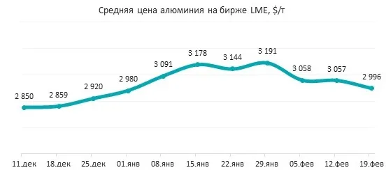 источник изображения https://translom.ru/analytic/vozmozhnaya-otmena-poshlin-na-alyuminiy-obvalila-kotirovki-lme