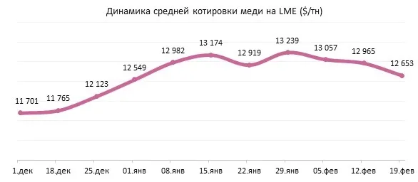 источник изображения https://translom.ru/analytic/predelnyy-rost-zapasov-i-prazdniki-v-azii-oslabili-kotirovki-medi