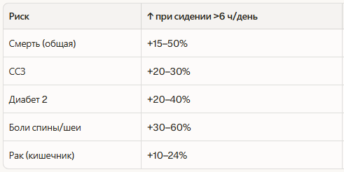 Сидение разрушает: перерывы не спасут