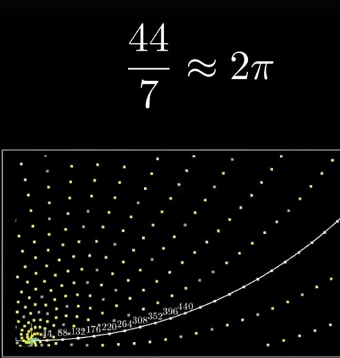 44 / 7 = 6.2+, == Ветка / 7 = Лист.