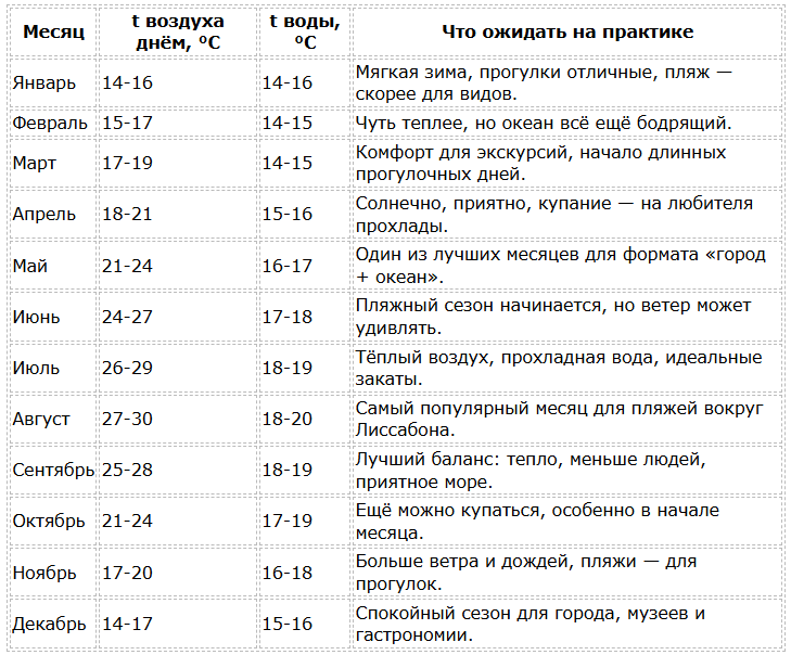 Лиссабон погода по месяцам