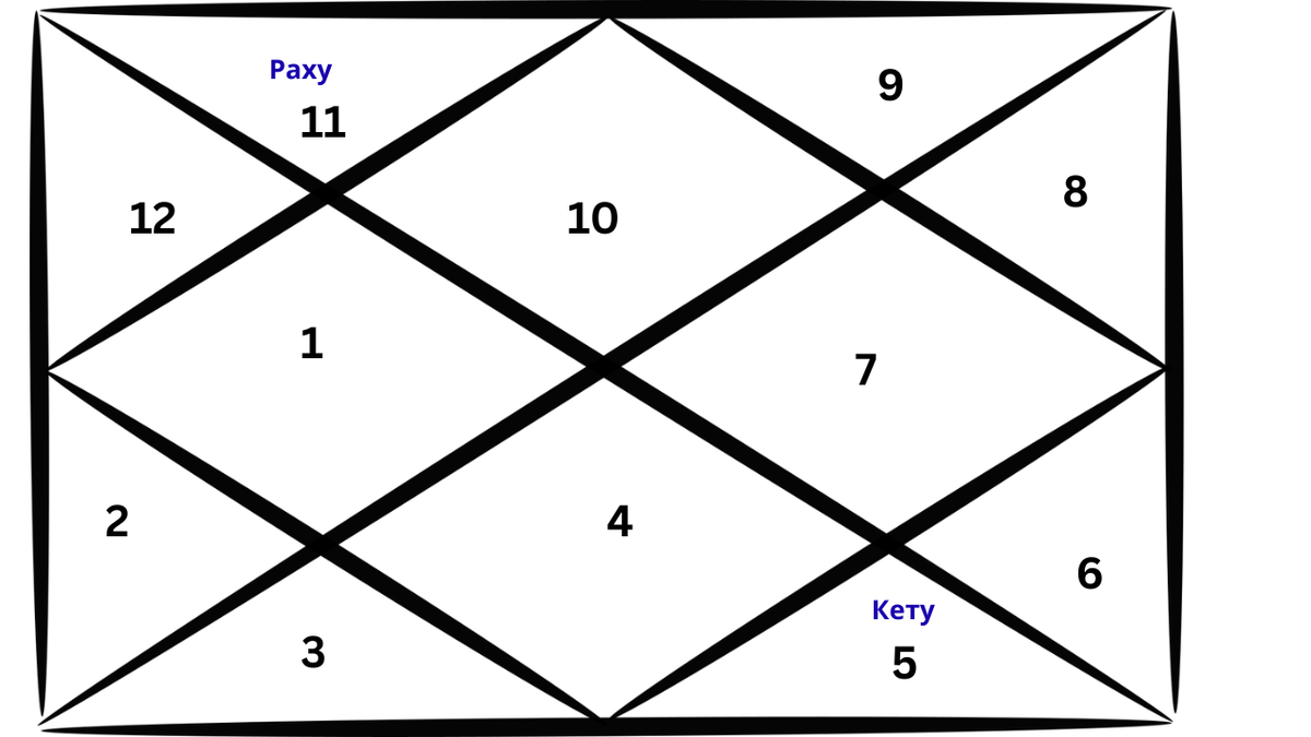 Представительная карта ведической астрологии, изображающая расположение Раху и его аспектов в созвездии Козерога.