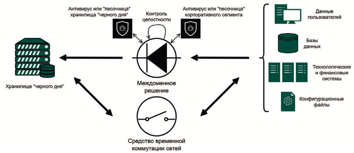 
Рис. 2. Восстановление инфраструктуры организации с помощью средства временной коммутации сетей