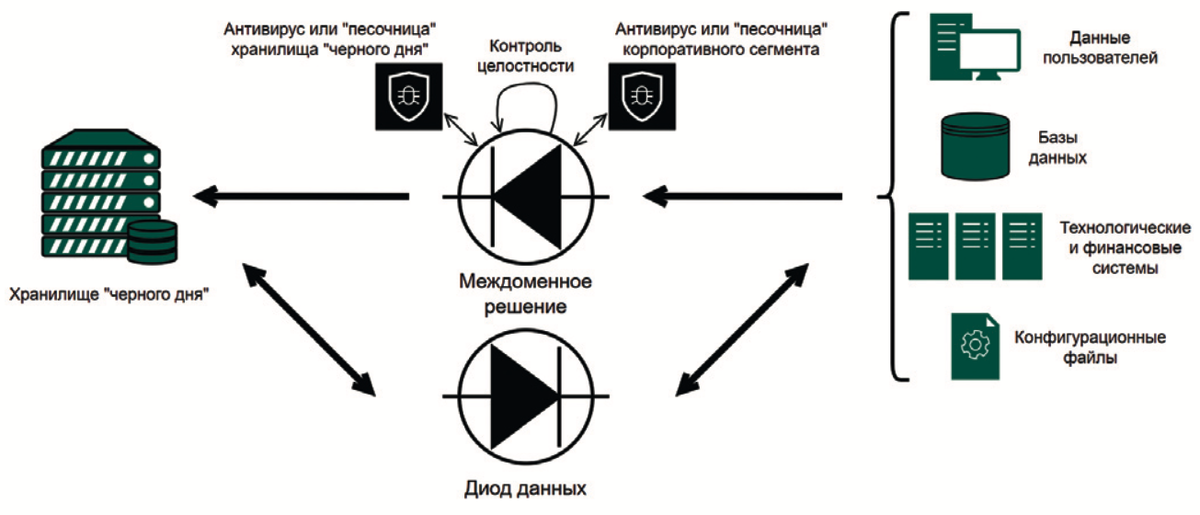 
Рис. 1. Восстановление инфраструктуры организации с помощью диода данных