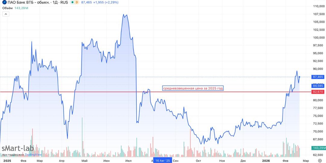 ВТБ - развязка по конвертации префов