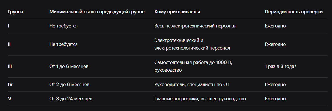 * Для оперативного персонала — ежегодно