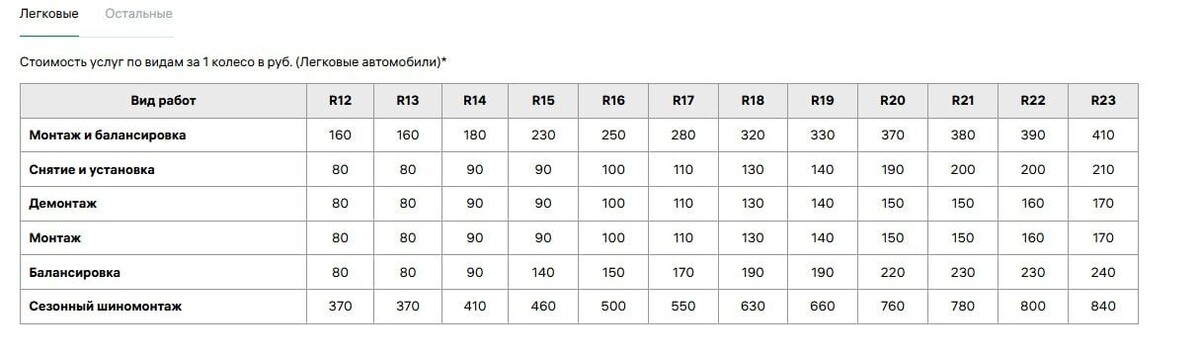   Скриншот с сайтов мастерских по шиномонтажу в Оренбурге