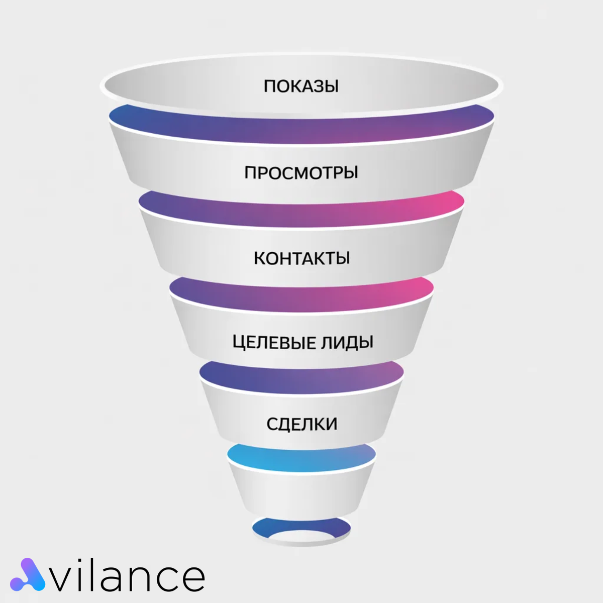 Если падает один этап — проседает вся воронка.