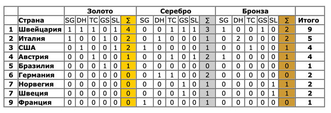 Обозначения: SG – супергигант, DH – скоростной спуск, TC – командная комбинация (скоростной спуск плюс одна попытка слалома в команде из двух спортсменов), GS – гигантский слалом, SL – слалом.