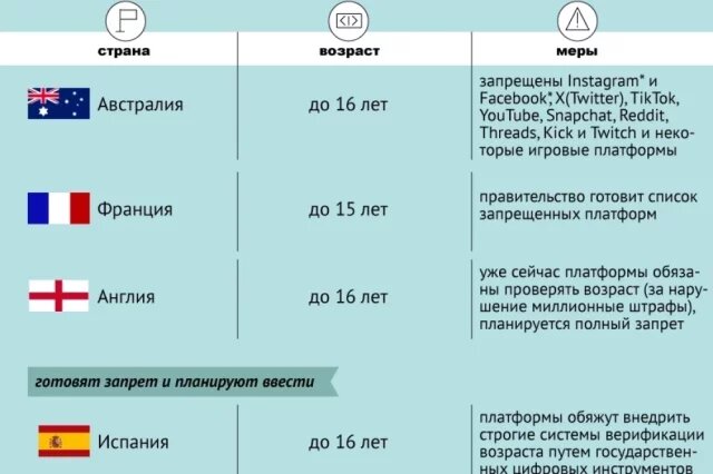    Как ограничивают доступ несовершеннолетних к соцсетям в разных странах?