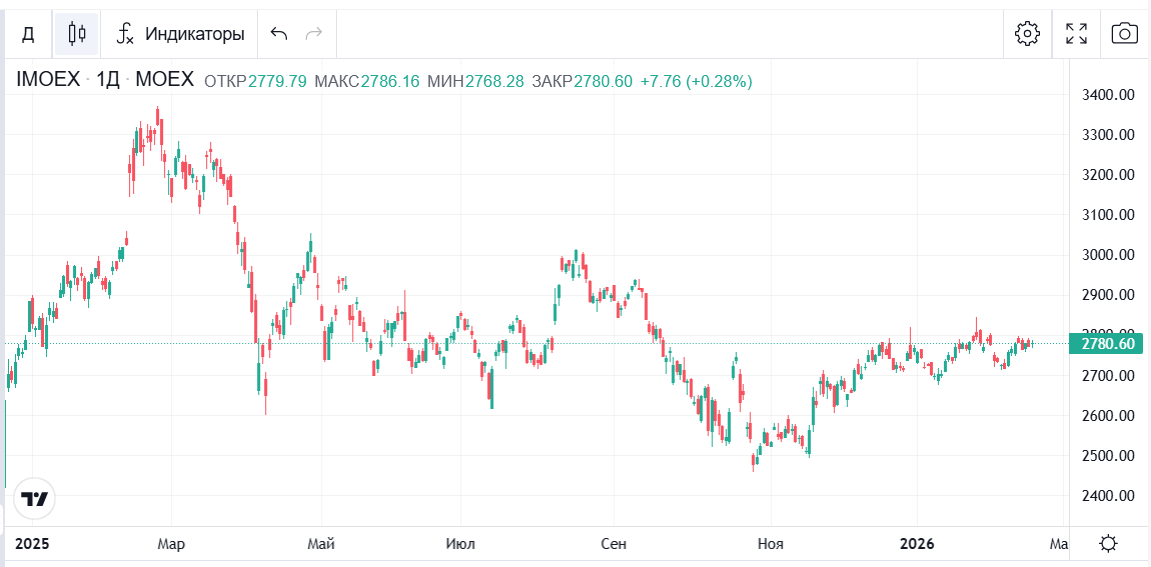 Скрин отсюда https://bcs-express.ru/kotirovki-i-grafiki/imoex