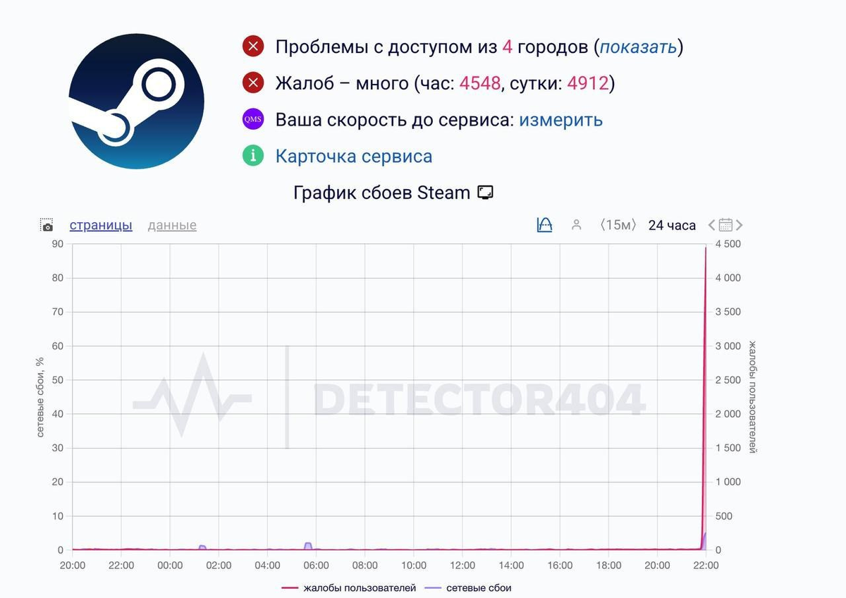 Steam Упал по всему миру, количество жалоб пользователей на графике который отслеживает доступность сайтов.